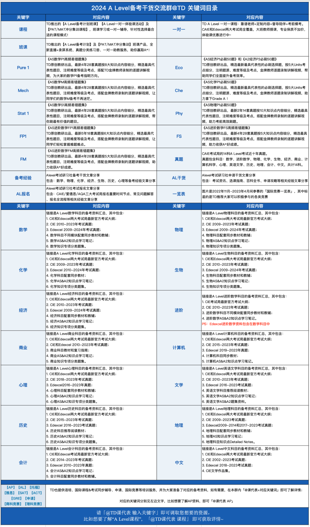 2024年Alevel备考干货关键词目录