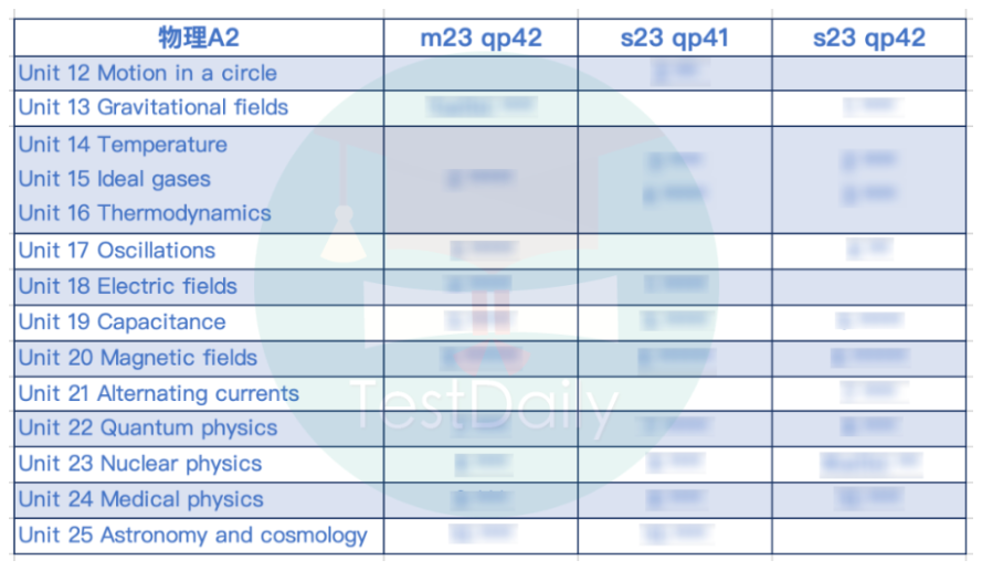 Alevel物理A2题集选题说明