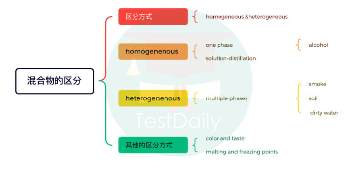 托福对比关系混合物的区分