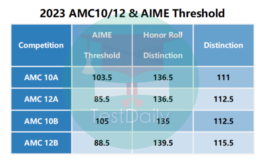 AMC12考试分数