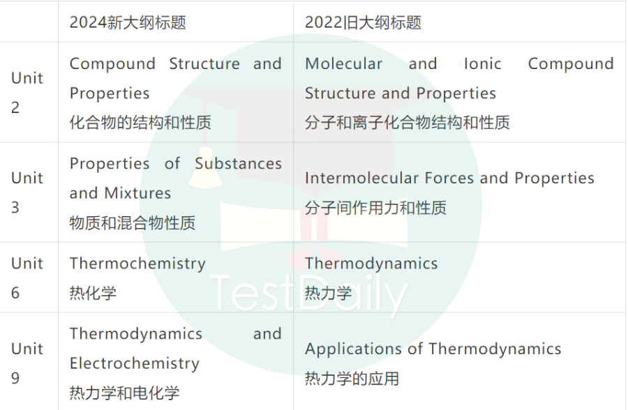 AP化学大纲修改内容-Unit标题修改