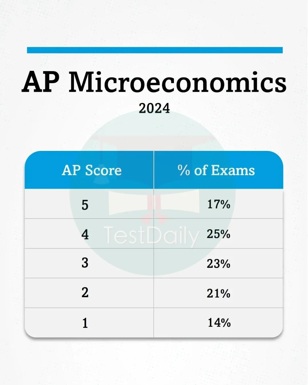 AP微观经济学分数