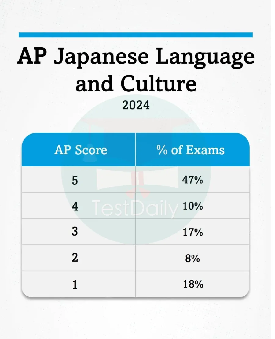 AP日语语言与文化分数