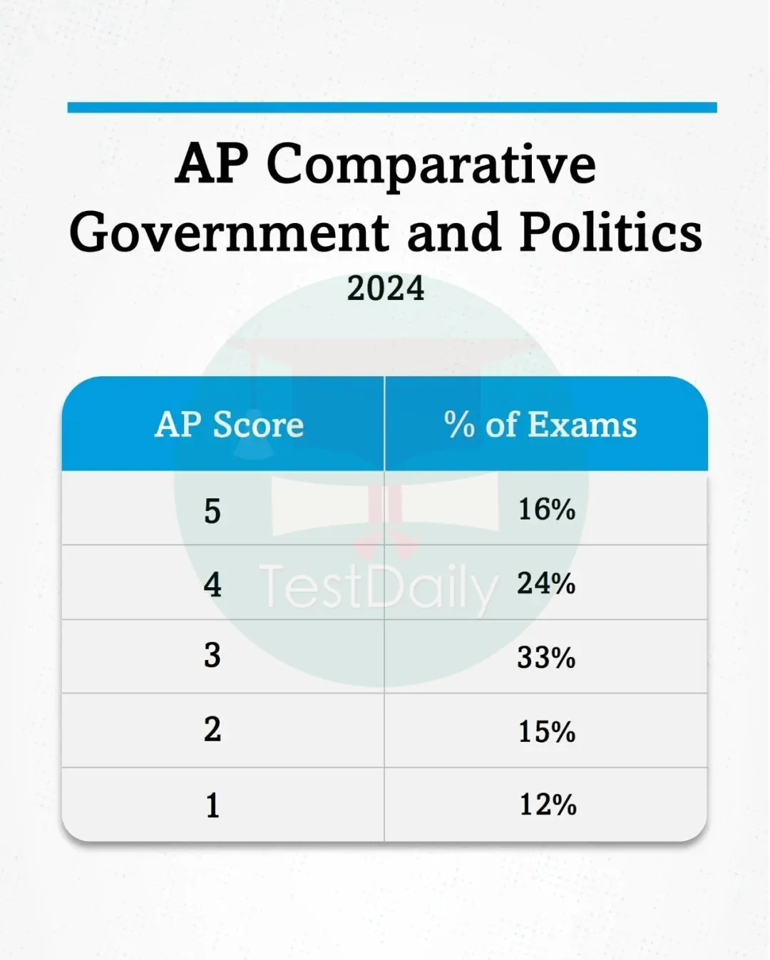 AP比较政府与政治分数