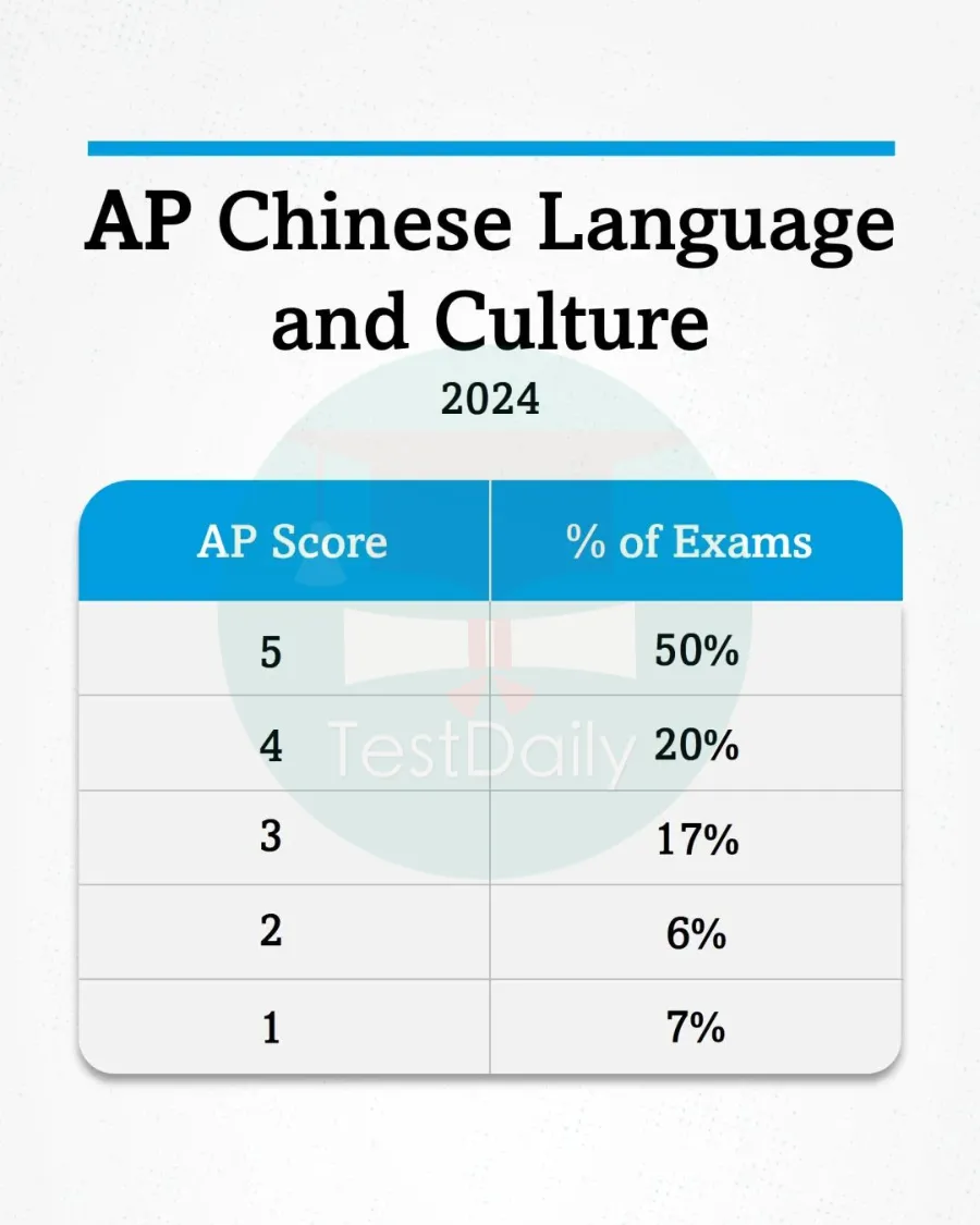 AP汉语语言与文化分数