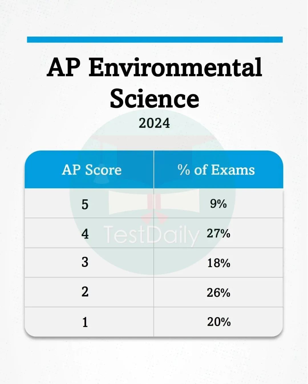AP环境科学分数