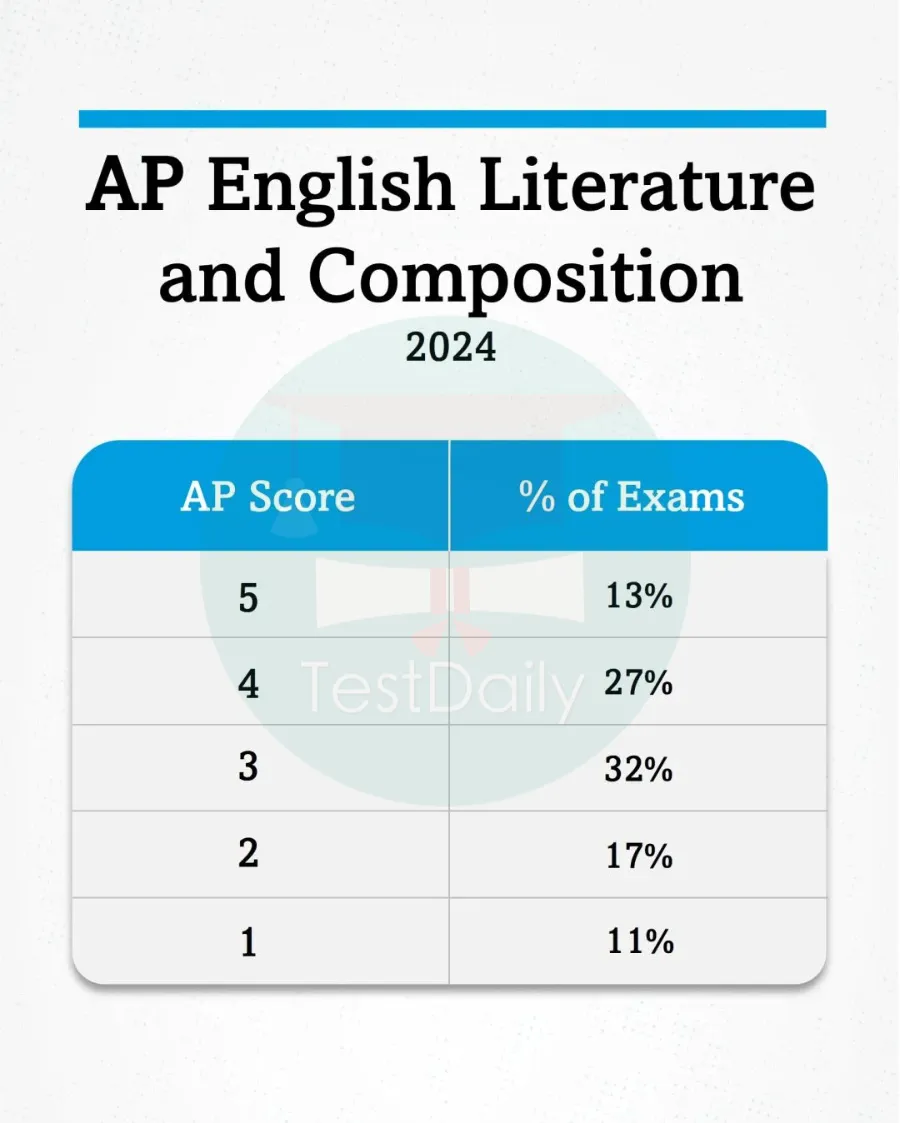 AP英语文学与写作分数