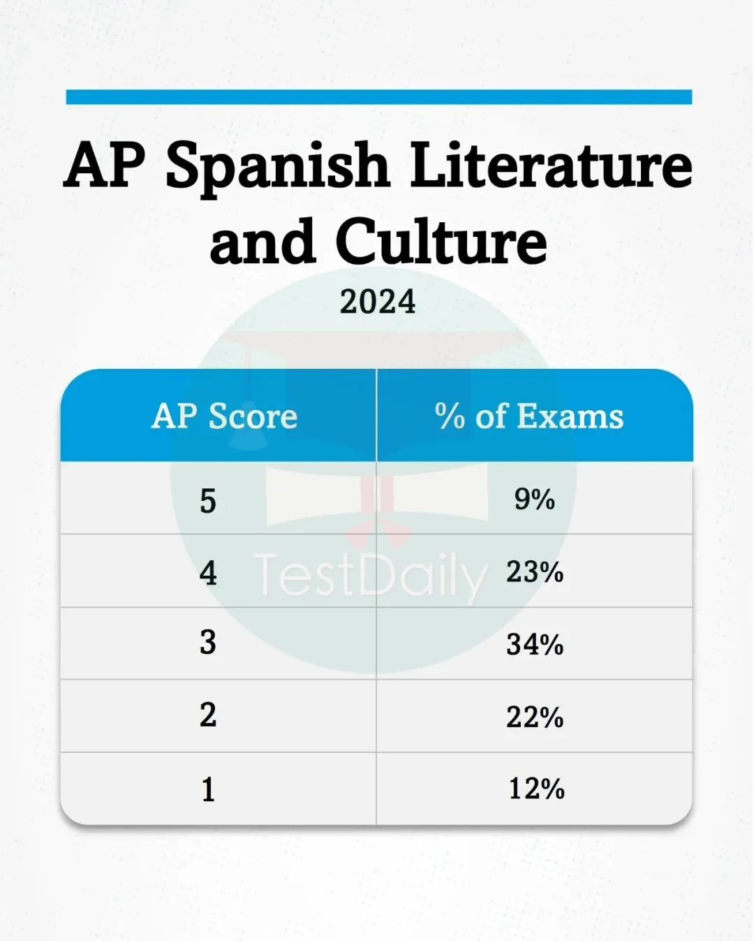 AP西班牙文学与文化分数