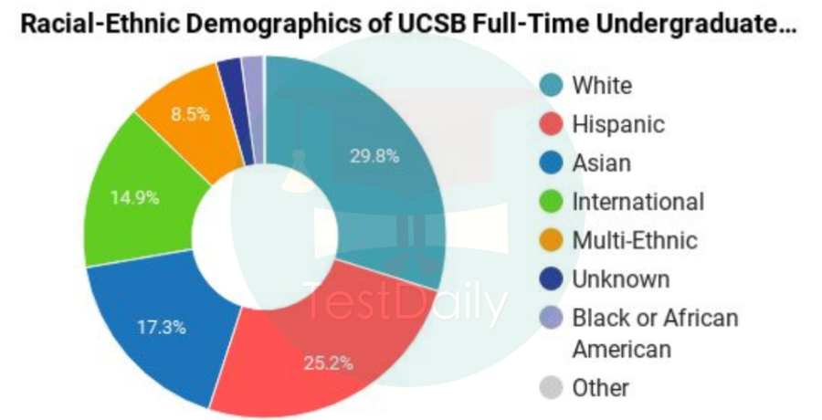 UCSB学生种族分布情况