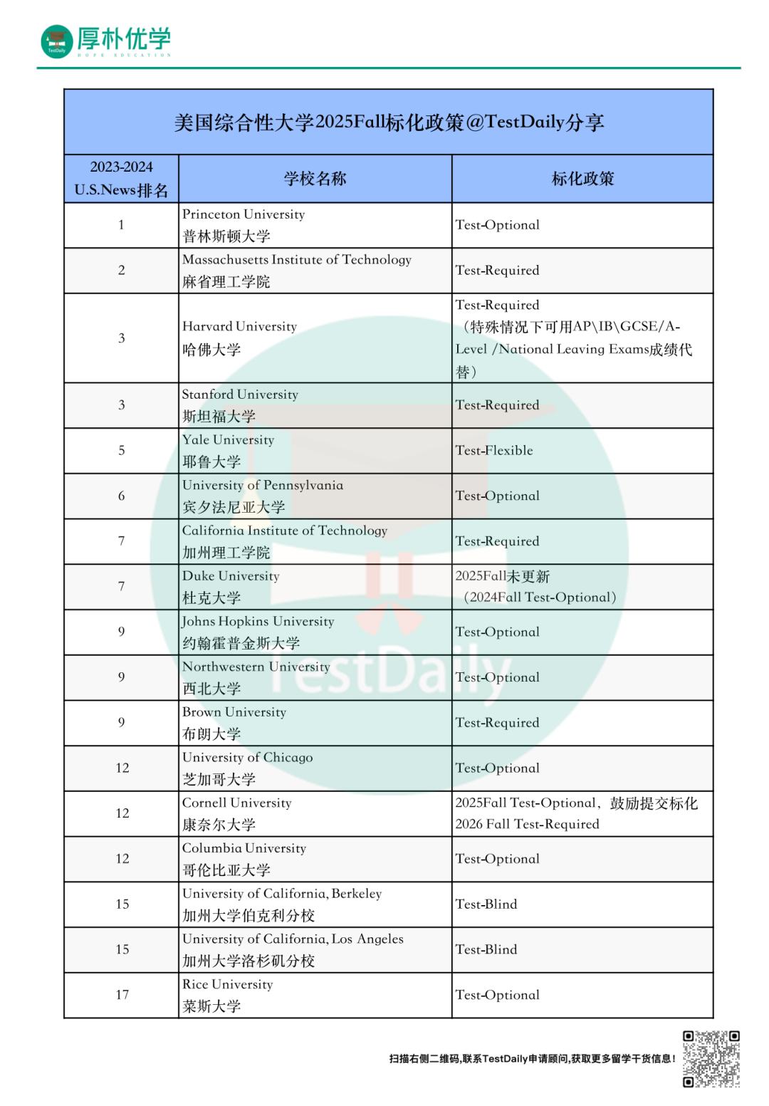 美国综合性大学2025年Fall标化政策