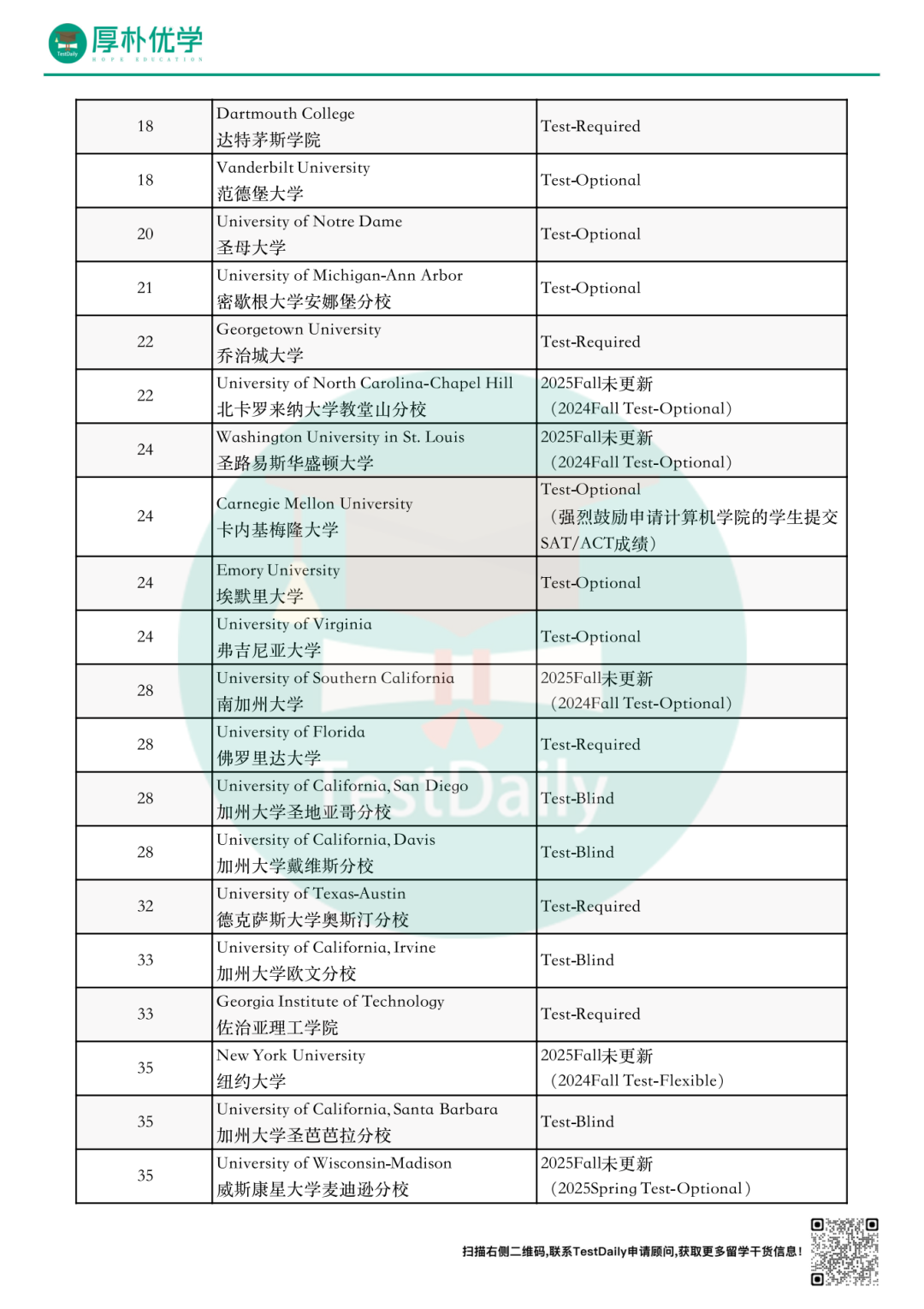 美国综合性大学2025年Fall标化政策