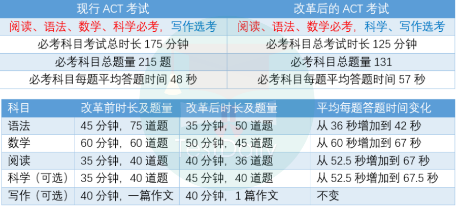 ACT考试科目&时长变化对比