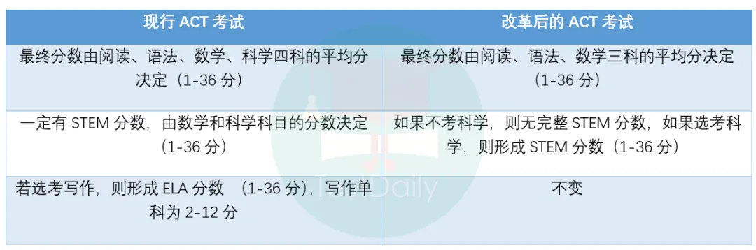 ACT评分体系变化对比