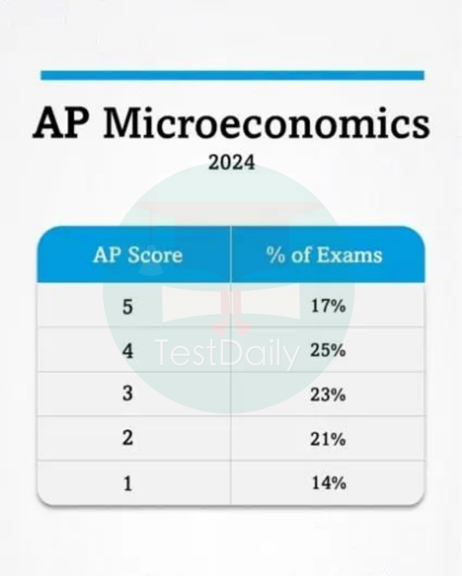 2024 AP微观经济考试全解析:5分率/难点/备考策略+免费备考资源!