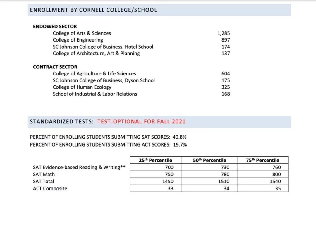 康奈尔大学学校招生&标准化考试