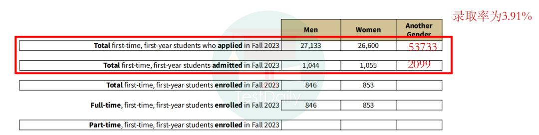 斯坦福大学录取率