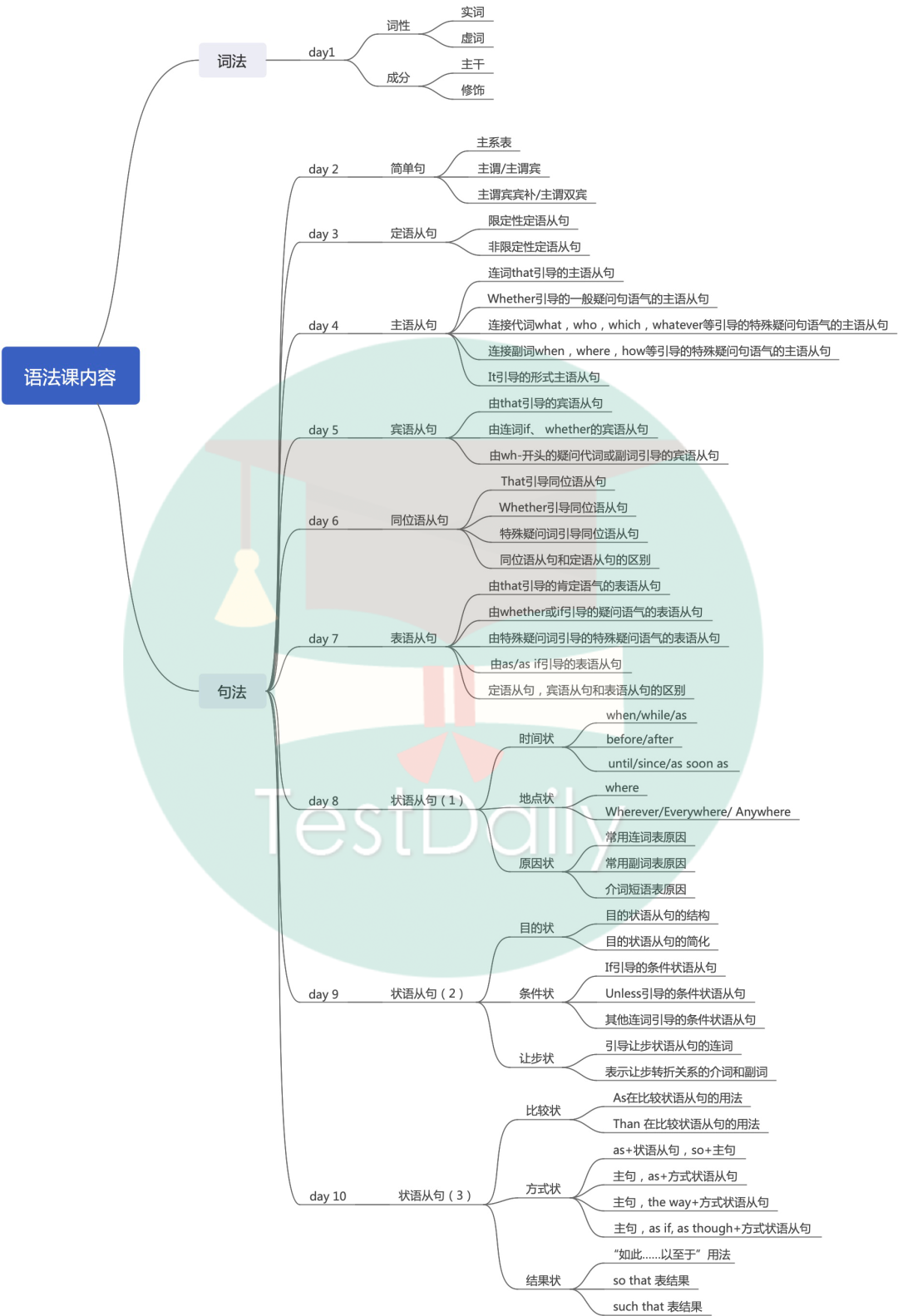 雅思语法课内容