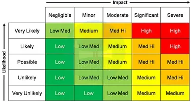 Risk Matrix