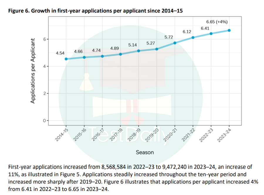 2014-2015以来每个申请人数的第一年申请增长