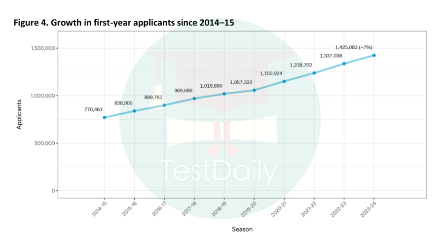 2014-2015年第一年申请人数的增长