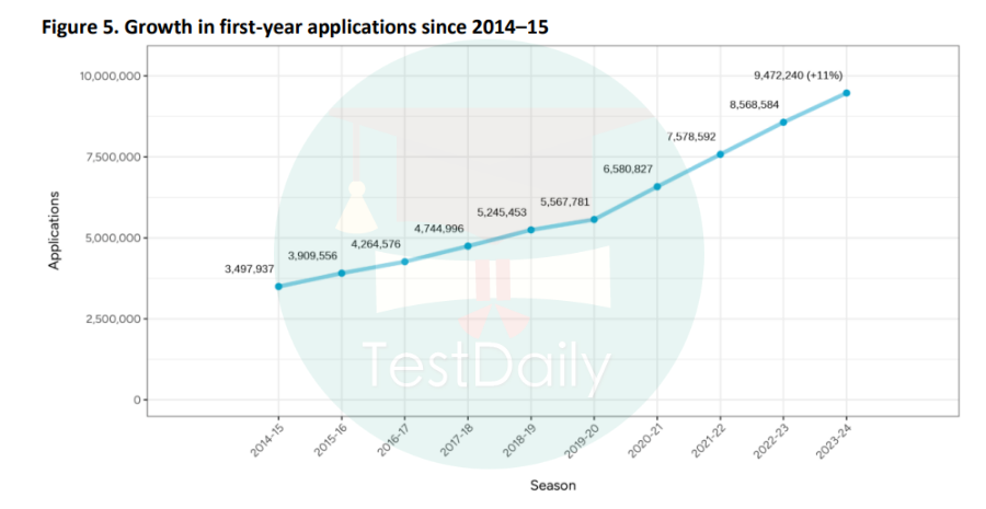 2014-2015年第一年申请的增长