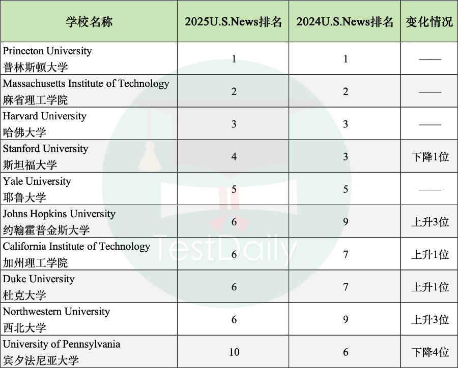 2025年最佳大学排名