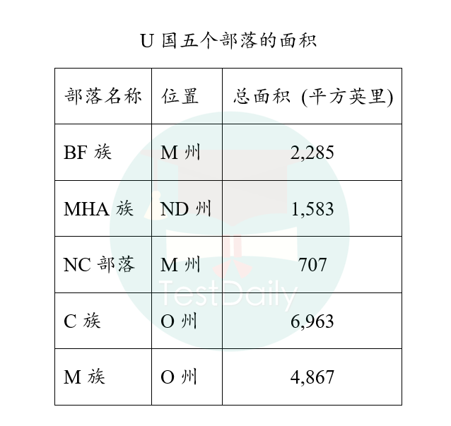 U国五个部落的面积