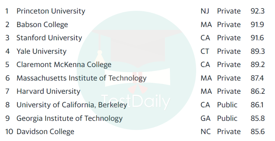 《华尔街日报》公布全美最佳大学排名Top10