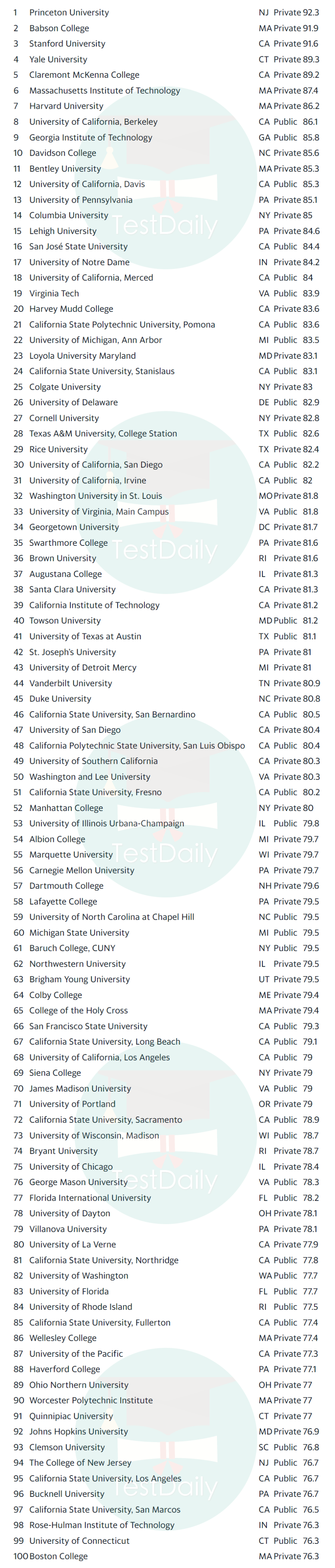 《华尔街日报》公布全美最佳大学排名Top100