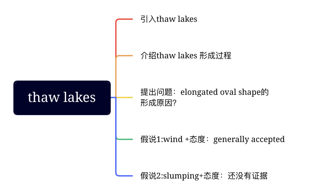 假说段落介绍