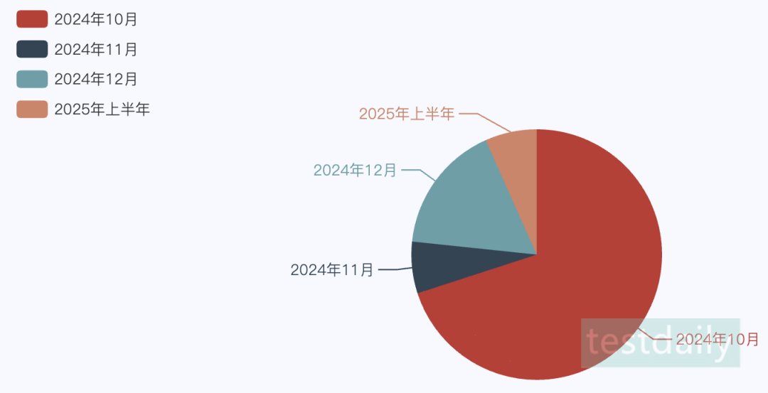 计划继续参加SAT考试月份统计